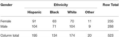 Measurement Invariance of a Classroom Engagement Measure among Academically At-Risk Students